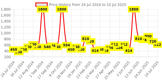 myntra.com Anouk Silver-Toned Silver-Plated Oxidised Contemporary Drop Earrings anouk Price History Graph from 24 Jul 2024 to 10 Jul 2025