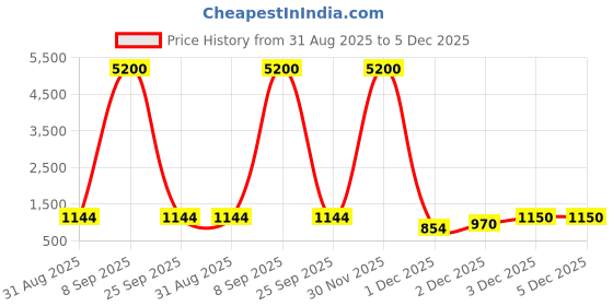 myntra.com anouk Silver Toned White And Baby Pink Stone Studded AD Jewellery Set anouk Price History Graph from 31 Aug 2025 to 5 Dec 2025