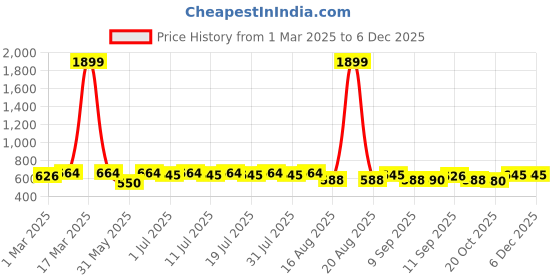myntra.com Anouk Sky Blue Band Collar Pure Cotton Short Kurta anouk Price History Graph from 1 Mar 2025 to 4 Dec 2025