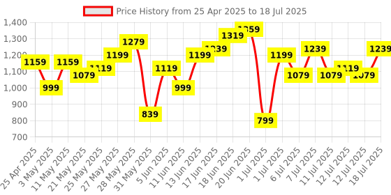 myntra.com Anouk Sleeveless A-Line Kurta with Palazzos & With Dupatta anouk Price History Graph from 25 Apr 2025 to 18 Jul 2025