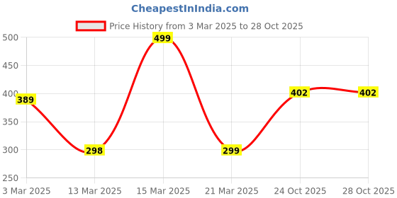 myntra.com Anouk Sleeveless Floral Printed Kurta anouk Price History Graph from 3 Mar 2025 to 27 Oct 2025