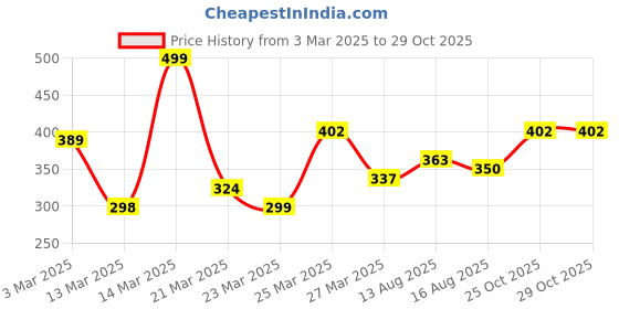 myntra.com Anouk Sleeveless Kurta anouk Price History Graph from 3 Mar 2025 to 29 Oct 2025