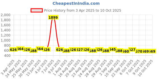myntra.com Anouk Sling Bag anouk Price History Graph from 3 Apr 2025 to 9 Oct 2025
