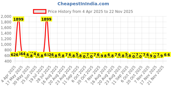 myntra.com Anouk Sling Bag anouk Price History Graph from 4 Apr 2025 to 21 Nov 2025