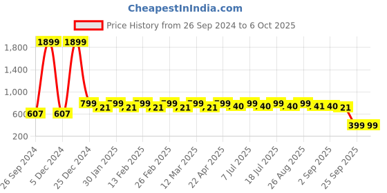 myntra.com Anouk Slip-On One Toe Flats anouk Price History Graph from 26 Sep 2024 to 6 Oct 2025