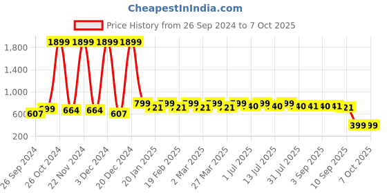 myntra.com Anouk Slip-On One Toe Flats anouk Price History Graph from 26 Sep 2024 to 7 Oct 2025