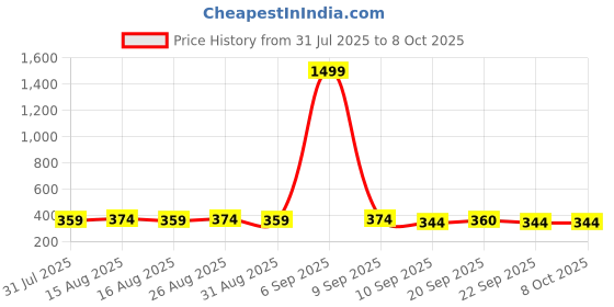 myntra.com Anouk Sliver-Plated American Diamond Studded Geometric Shaped Drop Earrings anouk Price History Graph from 31 Jul 2025 to 8 Oct 2025