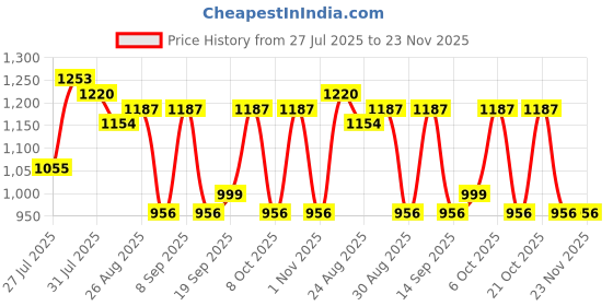 myntra.com anouk Snowdrip Floral Printed V-Neck Pure Cotton Tunic With Trouser anouk Price History Graph from 27 Jul 2025 to 22 Nov 2025