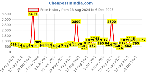 myntra.com Anouk SOHI Gold-Plated Pink & Green Kundan-Studded Jewellery Set anouk Price History Graph from 18 Aug 2024 to 5 Dec 2025