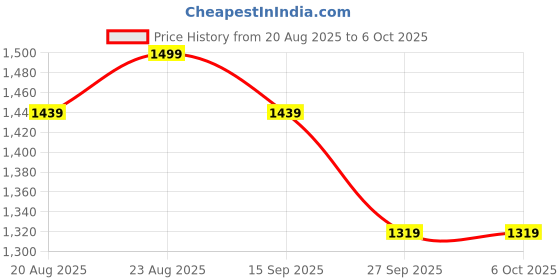 myntra.com Anouk Solid Beads and Stones Saree anouk Price History Graph from 20 Aug 2025 to 4 Oct 2025