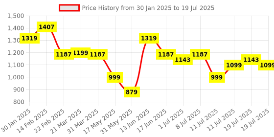 myntra.com Anouk Solid Crop Top & Trouser With Printed Shrug Co-Ord Set anouk Price History Graph from 30 Jan 2025 to 11 Jul 2025