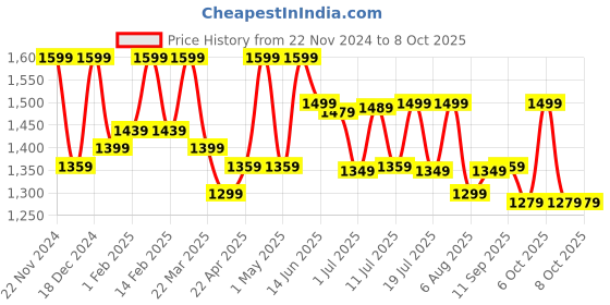 myntra.com Anouk Solid Embellished Beads and Stones Saree anouk Price History Graph from 22 Nov 2024 to 7 Oct 2025