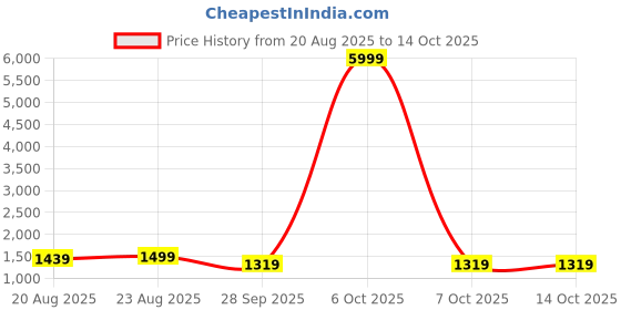 myntra.com Anouk Solid Embellished Broder Saree With Unstitched Blouse Piece anouk Price History Graph from 20 Aug 2025 to 13 Oct 2025