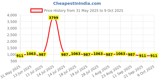 myntra.com Anouk Solid Embellished Poly Georgette Saree anouk Price History Graph from 31 May 2025 to 9 Oct 2025
