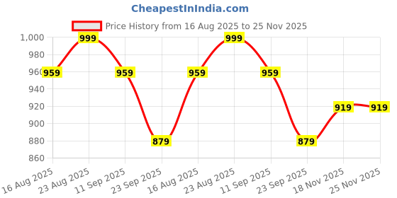 myntra.com Anouk Solid Embroidered Gotta Patti Saree anouk Price History Graph from 16 Aug 2025 to 24 Nov 2025