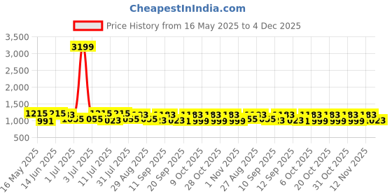 myntra.com Anouk Solid Embroidered Puff Sleeves A-Line Above Knee Dress anouk Price History Graph from 16 May 2025 to 4 Dec 2025
