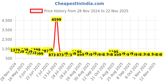 myntra.com Anouk Solid Khadi Saree anouk Price History Graph from 28 Nov 2024 to 22 Nov 2025