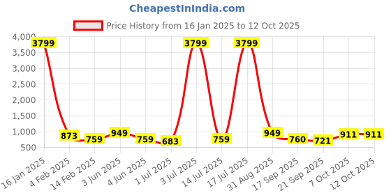 myntra.com Anouk Solid Kurta with Palazzos anouk Price History Graph from 16 Jan 2025 to 12 Oct 2025