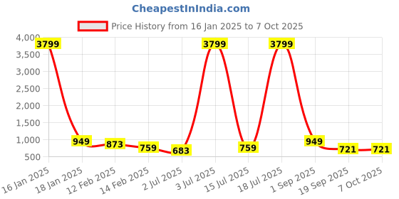 myntra.com Anouk Solid Kurta with Palazzos anouk Price History Graph from 16 Jan 2025 to 7 Oct 2025