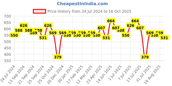 myntra.com Anouk Solid Mandarin collar Pathani Kurta anouk Price History Graph from 24 Jul 2024 to 16 Oct 2025