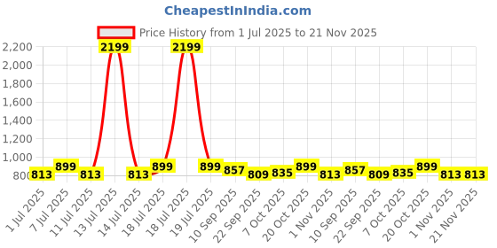 myntra.com Anouk Solid Mid-Top Party Block Sandals anouk Price History Graph from 1 Jul 2025 to 20 Nov 2025