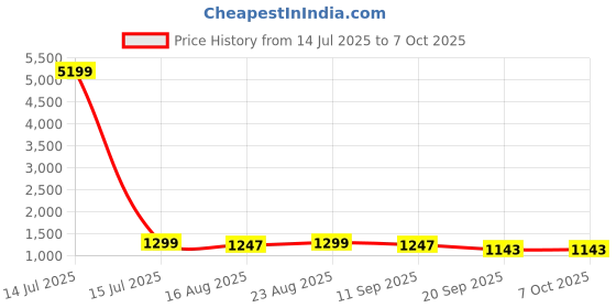 myntra.com Anouk Solid Mirror Work Party Saree anouk Price History Graph from 14 Jul 2025 to 7 Oct 2025