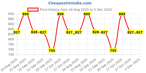 myntra.com Anouk Solid Organza Saree anouk Price History Graph from 16 Aug 2025 to 5 Dec 2025
