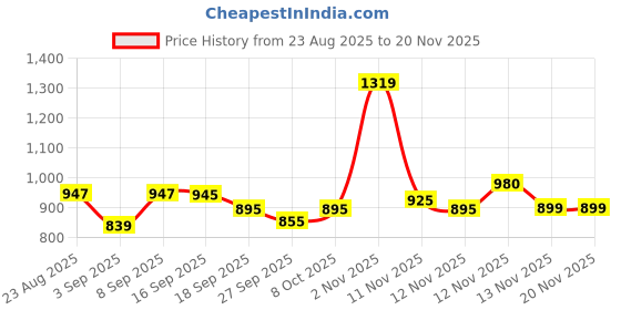 myntra.com Anouk Solid Pleated Band Collar Straight Fit Co-ord Set anouk Price History Graph from 23 Aug 2025 to 20 Nov 2025