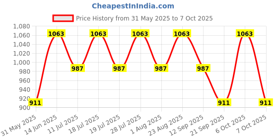 myntra.com Anouk Solid Poly Georgette Saree anouk Price History Graph from 31 May 2025 to 7 Oct 2025