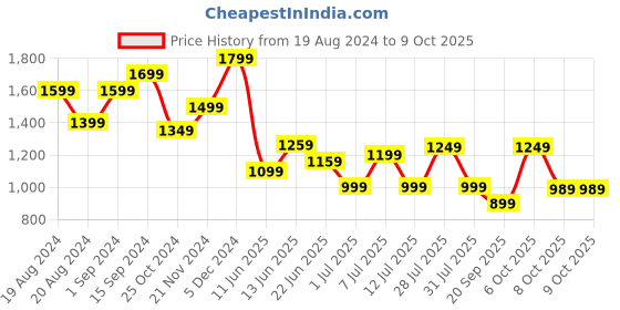 myntra.com Anouk Solid Printed Organza Saree anouk Price History Graph from 19 Aug 2024 to 8 Oct 2025