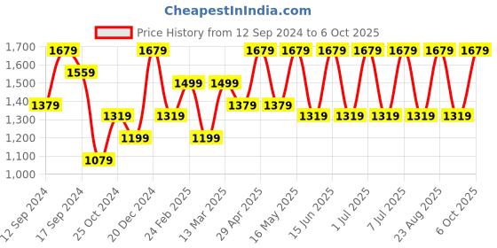 myntra.com Anouk Solid Printed Saree anouk Price History Graph from 12 Sep 2024 to 5 Oct 2025