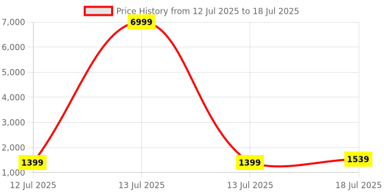 myntra.com Anouk Solid Printed Tussar Saree anouk Price History Graph from 12 Jul 2025 to 13 Jul 2025