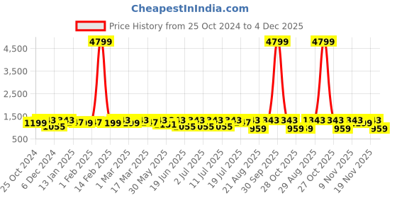 myntra.com Anouk Solid Pure Cotton Khadi Saree anouk Price History Graph from 25 Oct 2024 to 4 Dec 2025