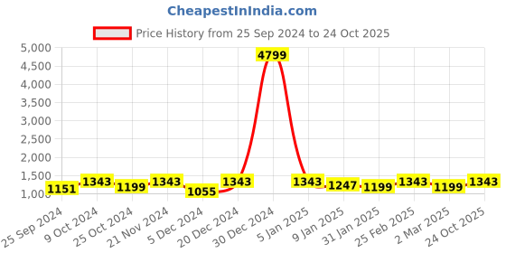 myntra.com Anouk Solid Pure Cotton Khadi Saree anouk Price History Graph from 25 Sep 2024 to 24 Oct 2025