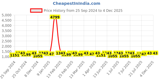 myntra.com Anouk Solid Pure Cotton Khadi Saree anouk Price History Graph from 25 Sep 2024 to 4 Dec 2025