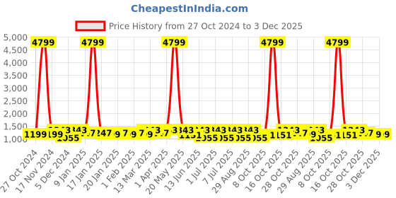 myntra.com Anouk Solid Pure Cotton Khadi Saree anouk Price History Graph from 27 Oct 2024 to 3 Dec 2025