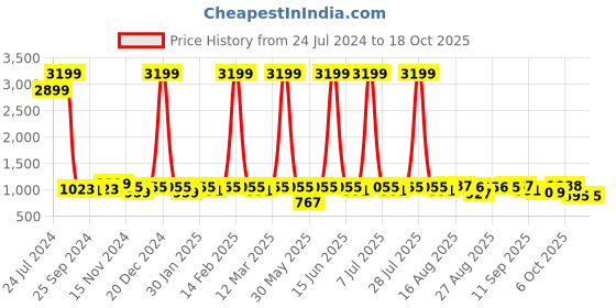 myntra.com Anouk Solid Pure Cotton Kurta Set anouk Price History Graph from 24 Jul 2024 to 17 Oct 2025