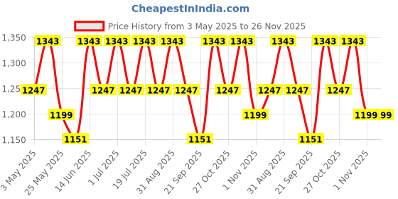 myntra.com Anouk Solid Pure Cotton Saree anouk Price History Graph from 3 May 2025 to 25 Nov 2025