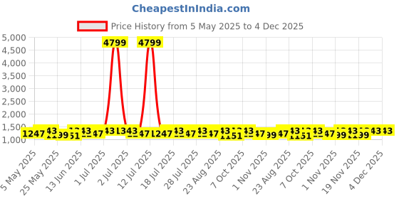 myntra.com Anouk Solid Pure Cotton Saree anouk Price History Graph from 5 May 2025 to 4 Dec 2025