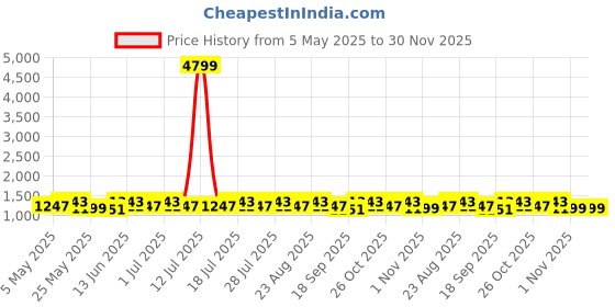 myntra.com Anouk Solid Pure Cotton Saree anouk Price History Graph from 5 May 2025 to 30 Nov 2025