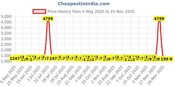 myntra.com Anouk Solid Pure Cotton Saree anouk Price History Graph from 5 May 2025 to 24 Nov 2025
