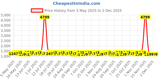 myntra.com Anouk Solid Pure Cotton Saree anouk Price History Graph from 5 May 2025 to 1 Dec 2025