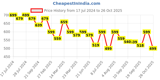 myntra.com Anouk Solid Roll-Up Sleeves Shirt Style Cotton Top anouk Price History Graph from 17 Jul 2024 to 25 Oct 2025