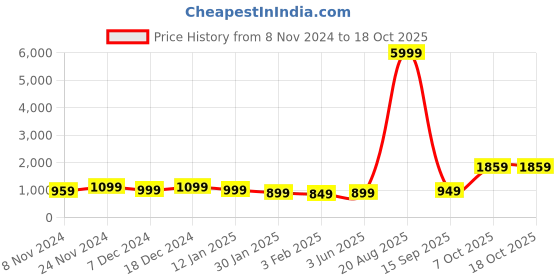 myntra.com anouk rustic Anouk Solid Saree With Blouse Piece anouk rustic Price History Graph from 8 Nov 2024 to 17 Oct 2025