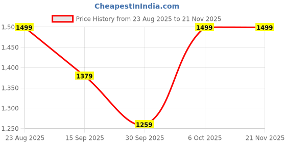 myntra.com Anouk Solid Satin Saree anouk Price History Graph from 23 Aug 2025 to 20 Nov 2025