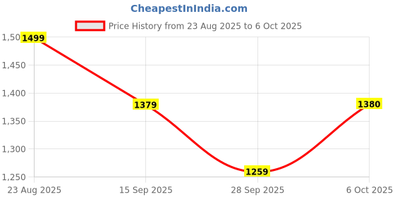 myntra.com Anouk Solid Satin Saree anouk Price History Graph from 23 Aug 2025 to 5 Oct 2025