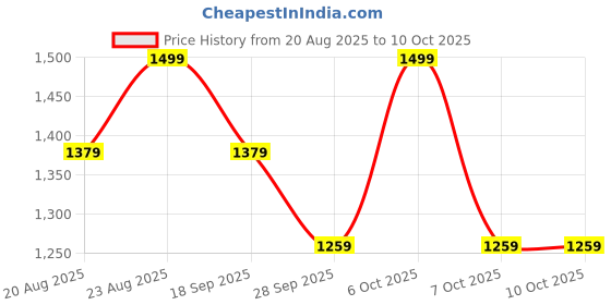 myntra.com Anouk Solid Satin Saree With Unstitched Blouse Piece anouk Price History Graph from 20 Aug 2025 to 9 Oct 2025