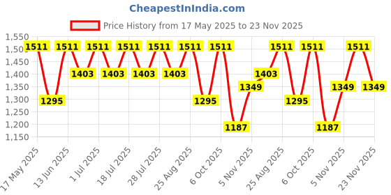 myntra.com Anouk Solid Sequinned Pure Cotton Saree anouk Price History Graph from 17 May 2025 to 23 Nov 2025