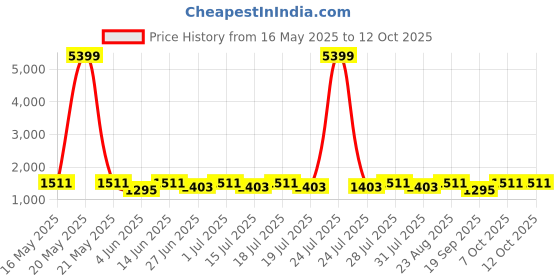 myntra.com Anouk Solid Sequinned Pure Cotton Saree anouk Price History Graph from 16 May 2025 to 11 Oct 2025