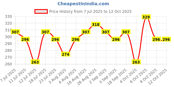myntra.com Anouk Solid Straight Kurta anouk Price History Graph from 7 Jul 2025 to 12 Oct 2025